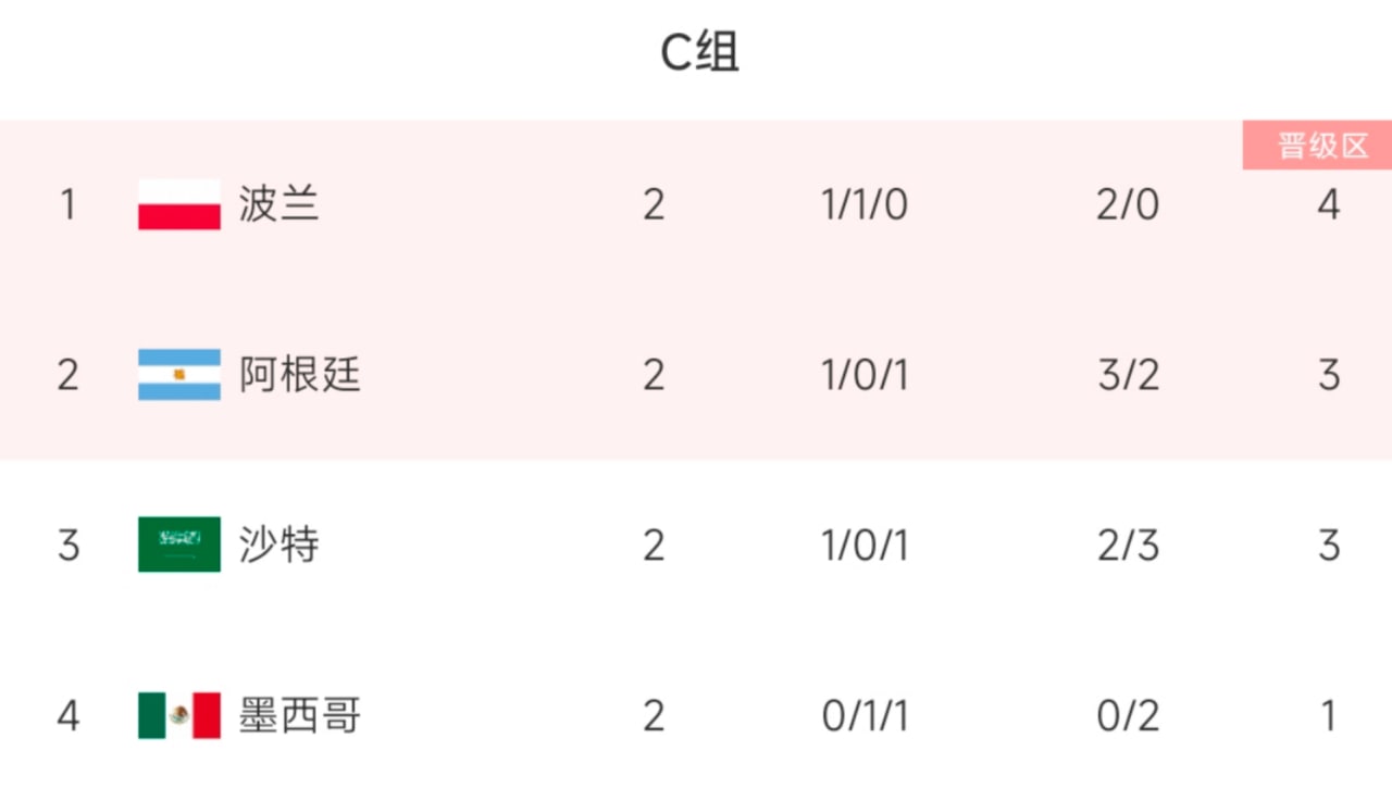 BOB官网-C组4队末轮形势:阿根廷赢球出线,打平要寄希望于墨西哥平或小胜